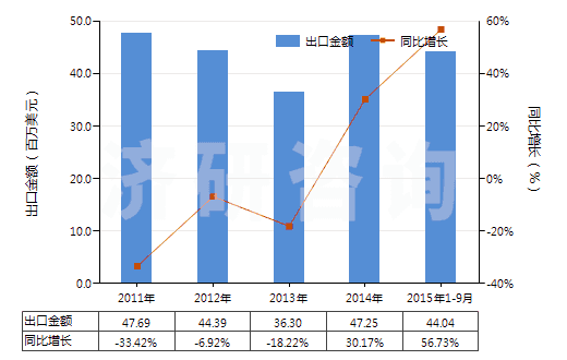 2011-2015年9月中國其他塑料浸涂、包覆或?qū)訅旱娜嗽旄?HS59039020)出口總額及增速統(tǒng)計(jì)